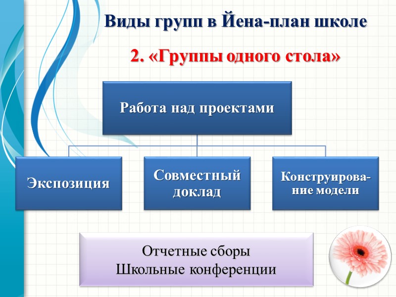 Виды групп в Йена-план школе    2. «Группы одного стола» Отчетные сборы